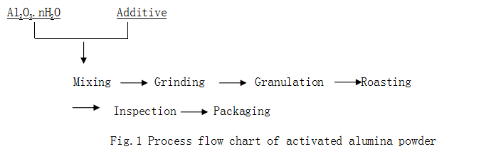 Preparation of activated alumina powder