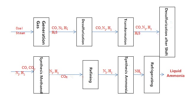 What is the production principle of synthetic ammonia?