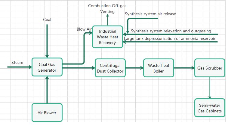 How does the gas generation section of synthesis ammonia react?