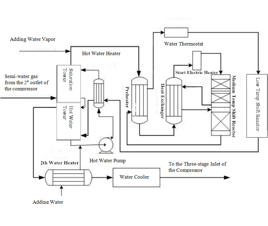 How does the shift section of synthesis ammonia react?