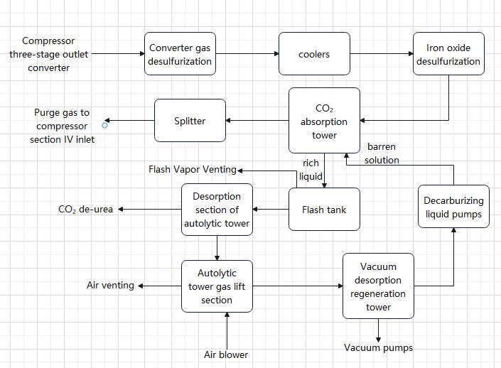 How does desulfurization and decarbonization of the conversion gas of synthesis ammonia react?