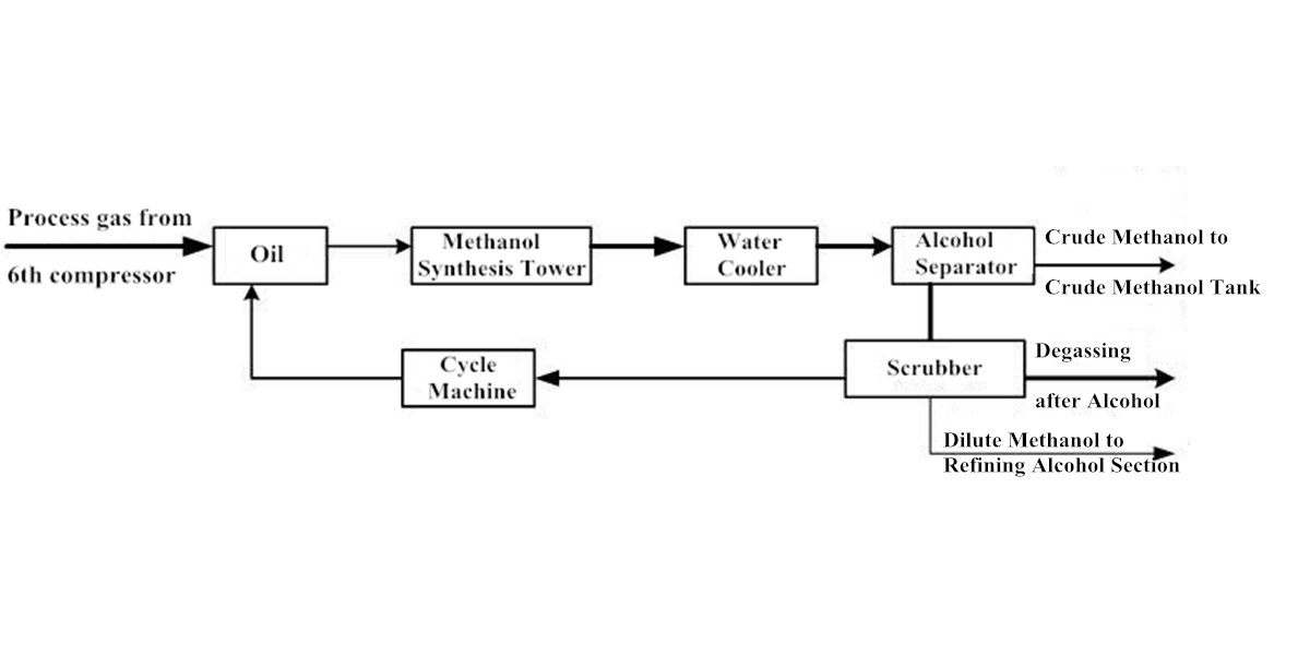 How does the methanol synthesis section of synthetic ammonia react?