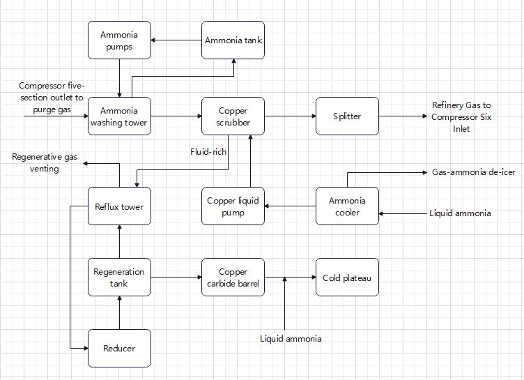 How does the refining section of synthesis ammonia react?