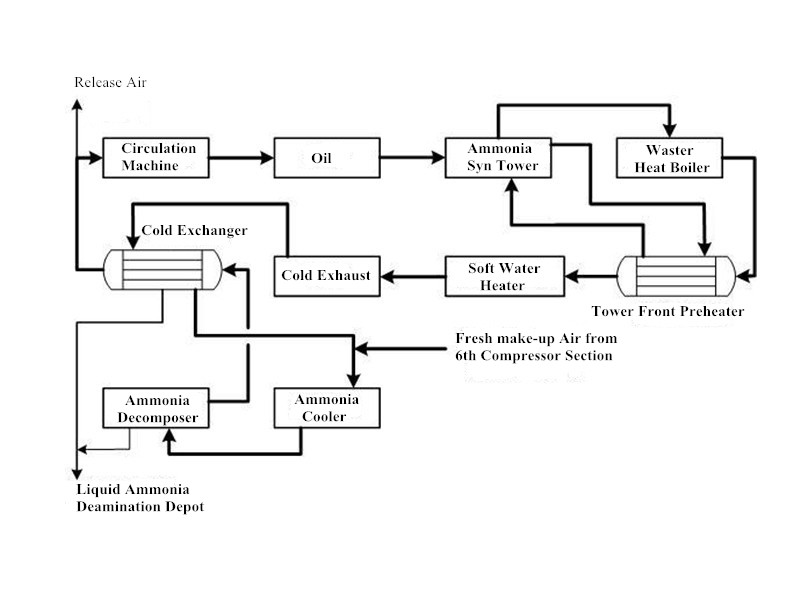 How does the ammonia synthesis section react?