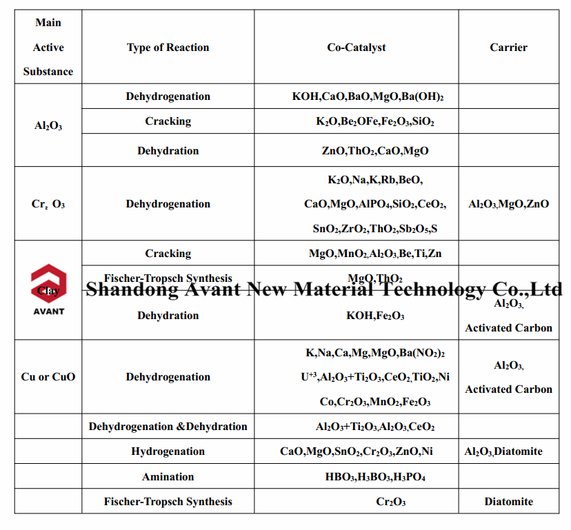 How Many Classifications of Co-Catalysts?